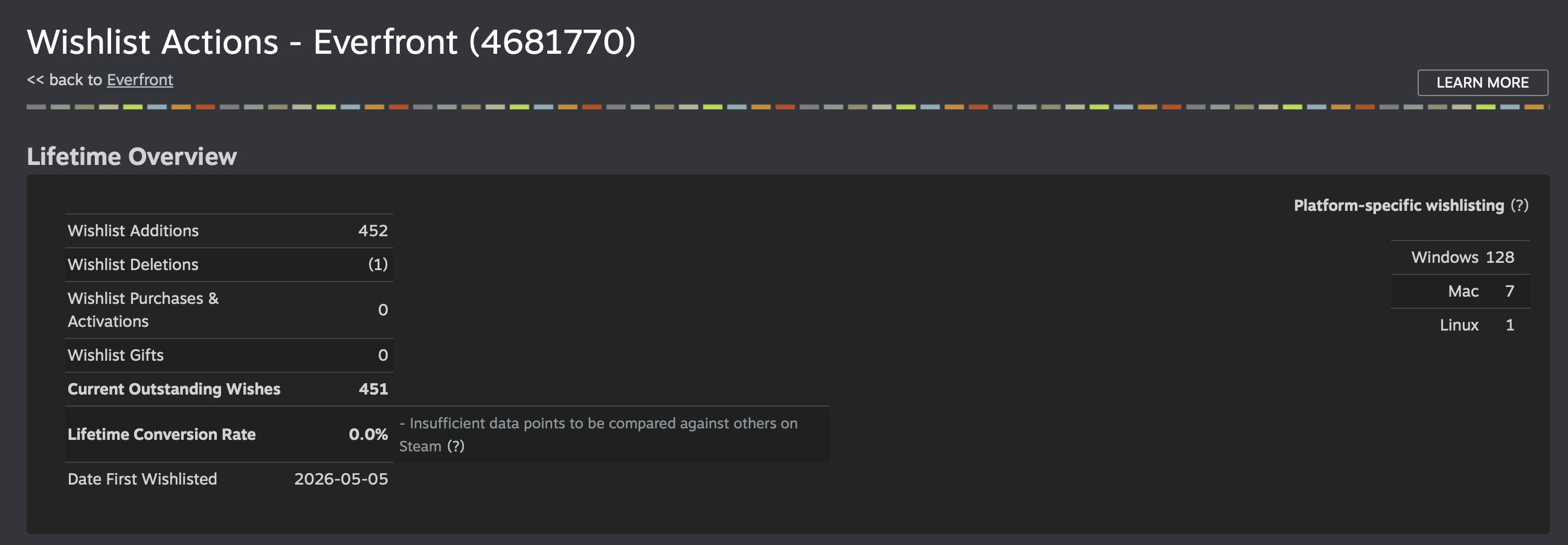 Steam wishlist dashboard showing 452 wishlist additions, 1 deletion, 451 outstanding wishes, with platform split: Windows 128, Mac 7, Linux 1.